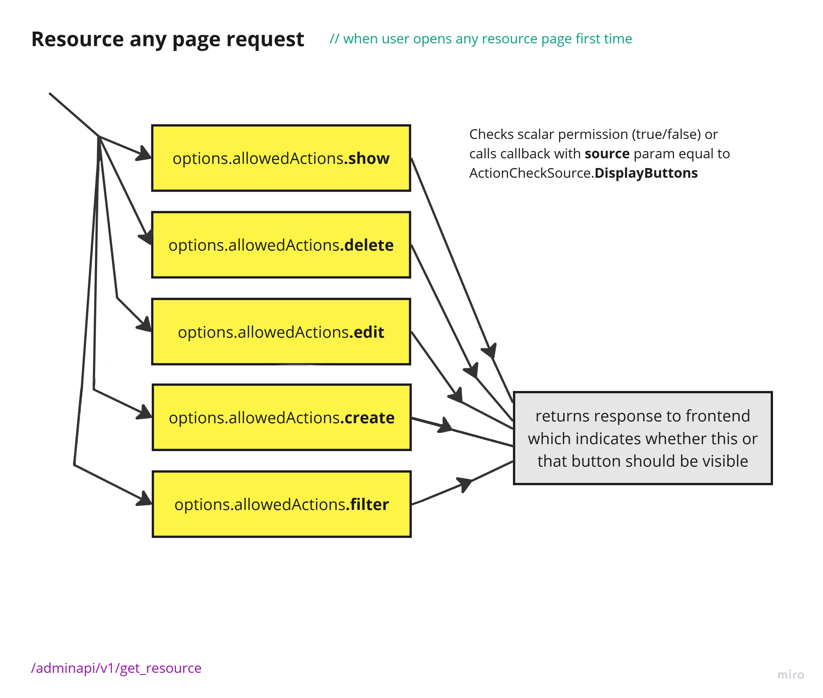 Resource any page request