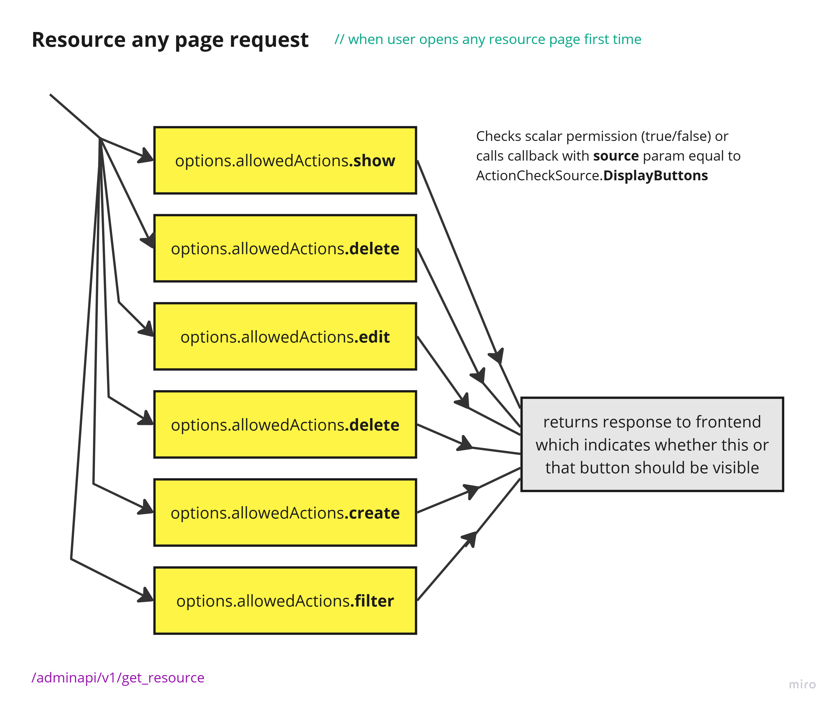 Resource any page request