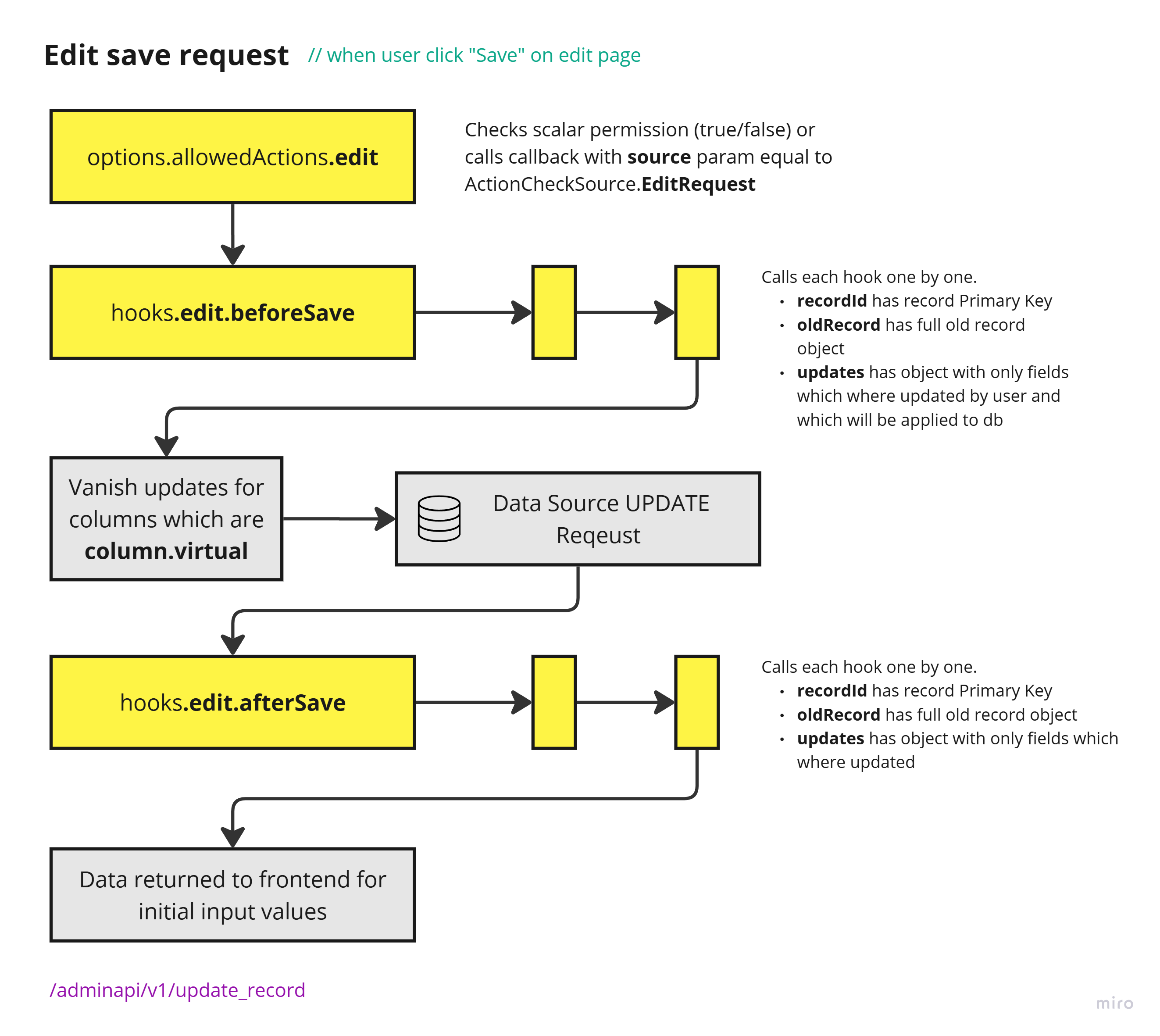 Saving data on edit page