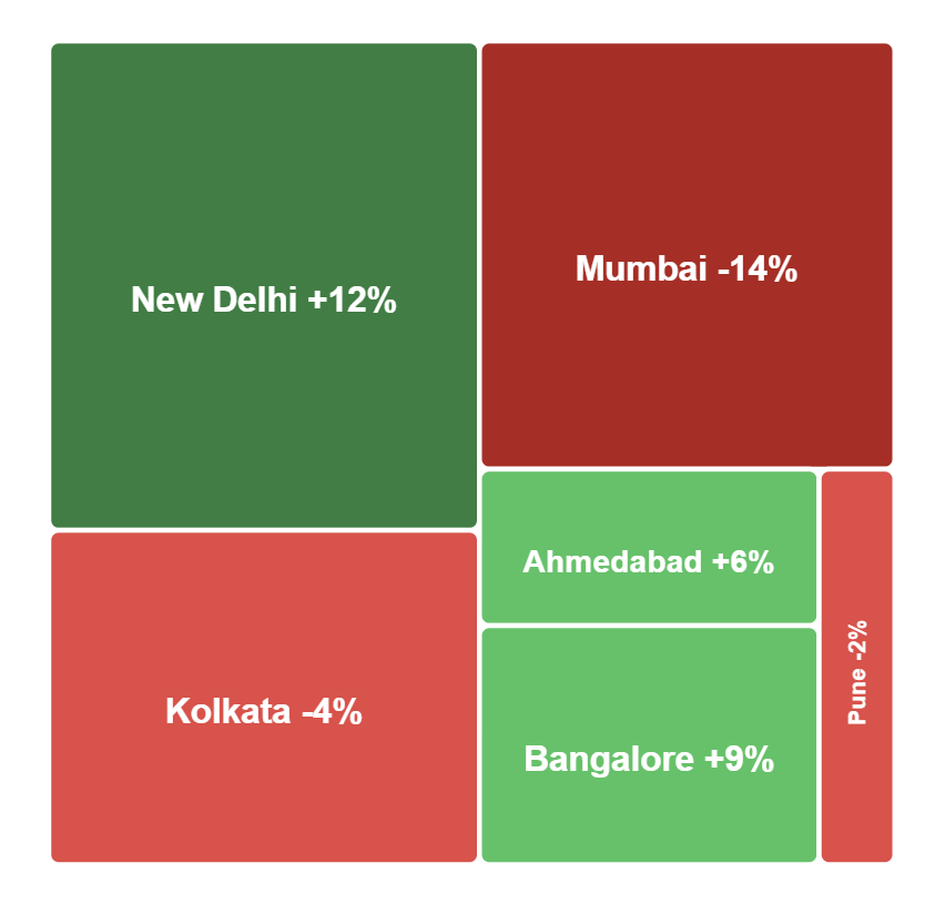 Treemap Chart