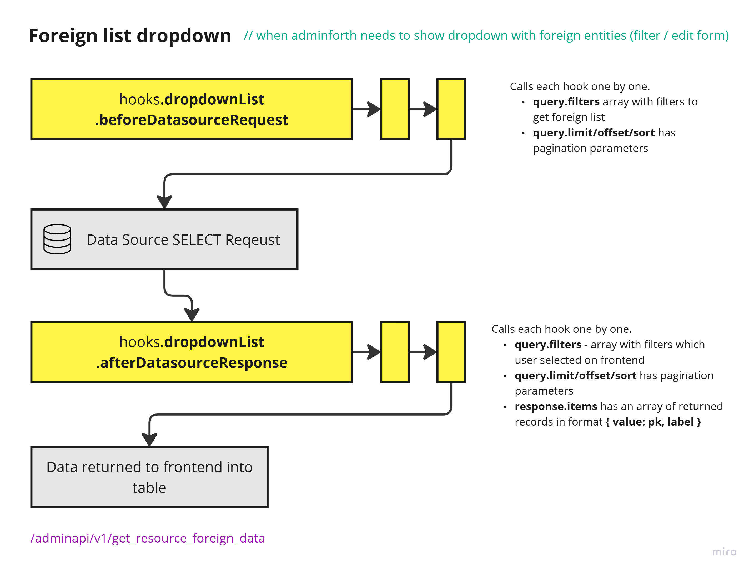 Flow diagram for dropdown list