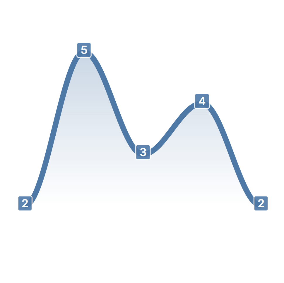 Area Chart Data Lables