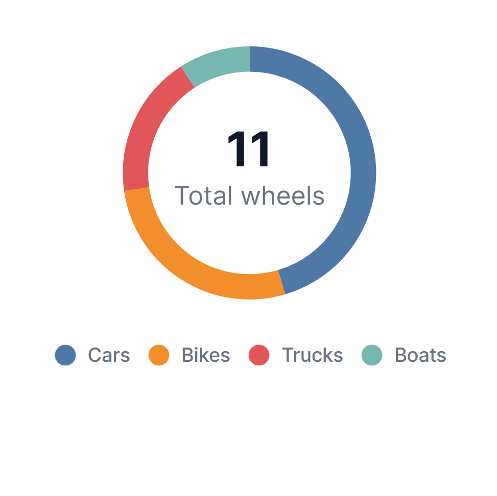 Donut Chart with total