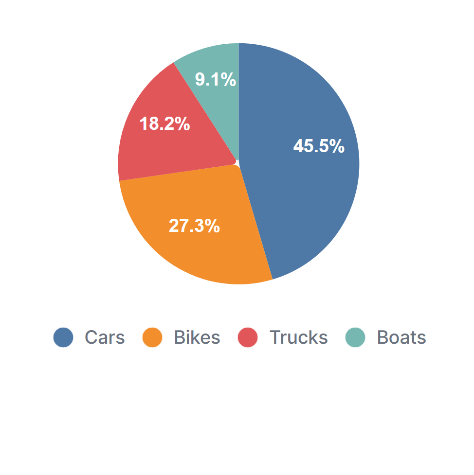 Pie Chart with data labels