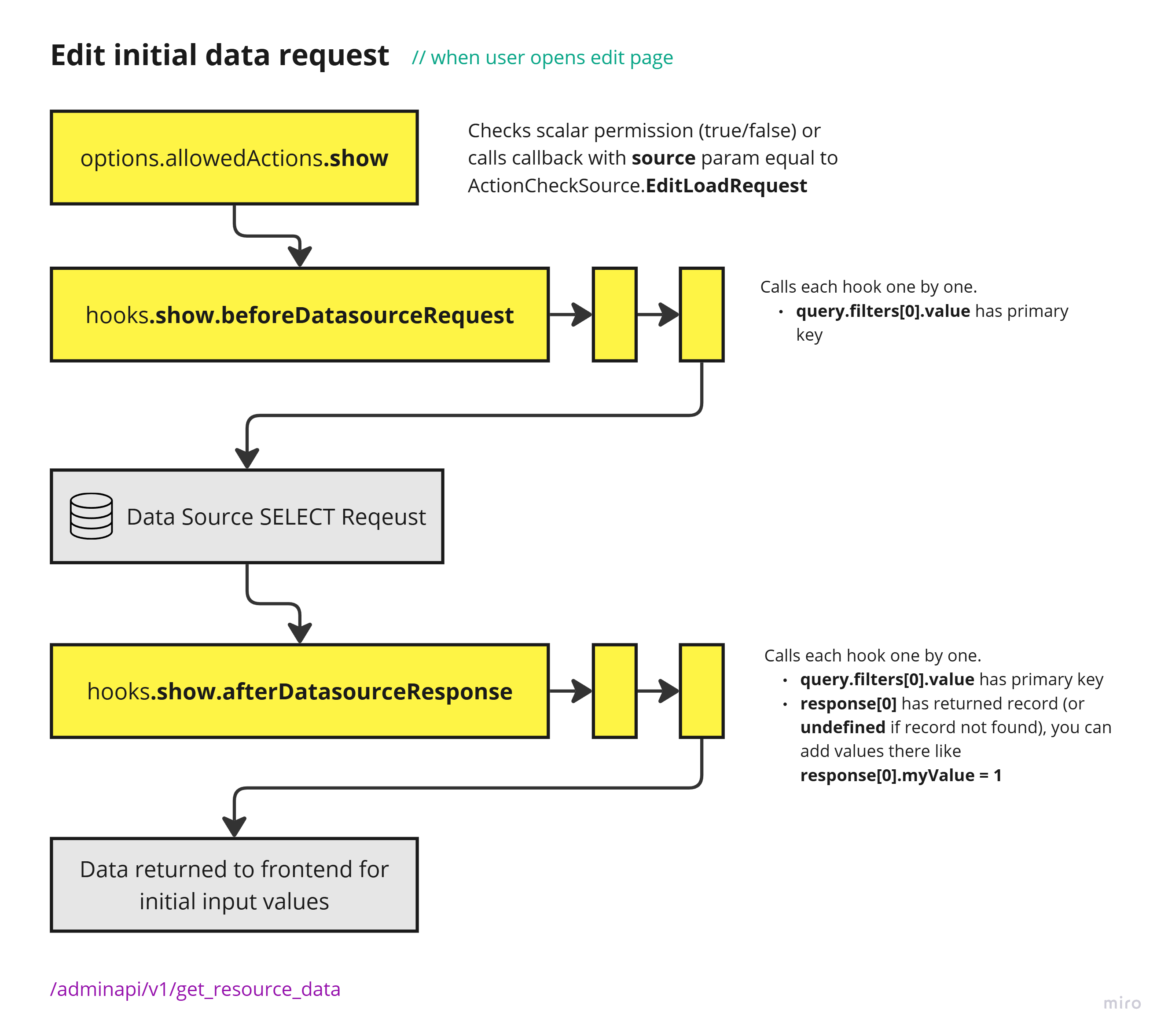 Initial data for edit page flow